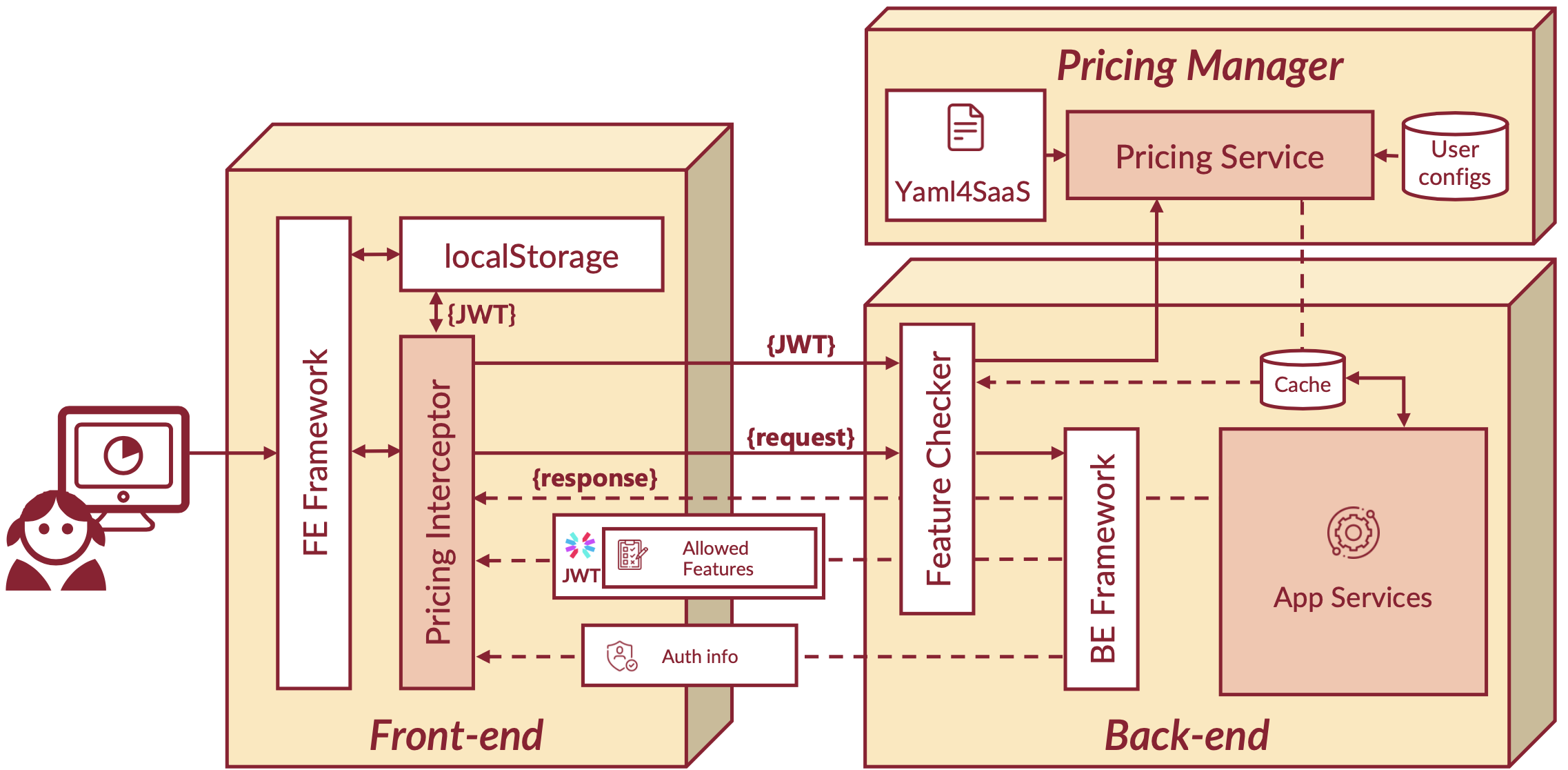 Pricing4SaaS Architecture