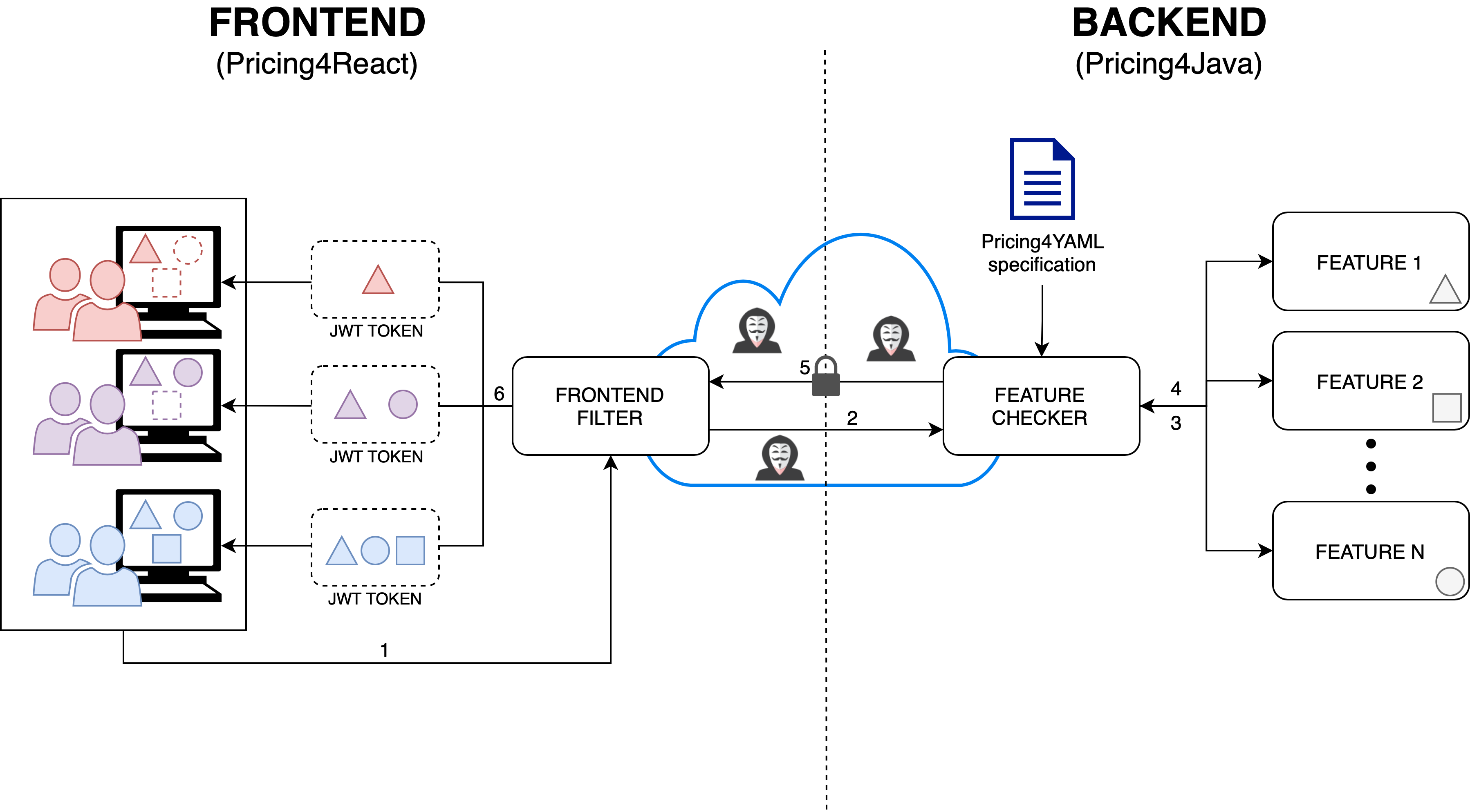 Pricing4SaaS Architecture