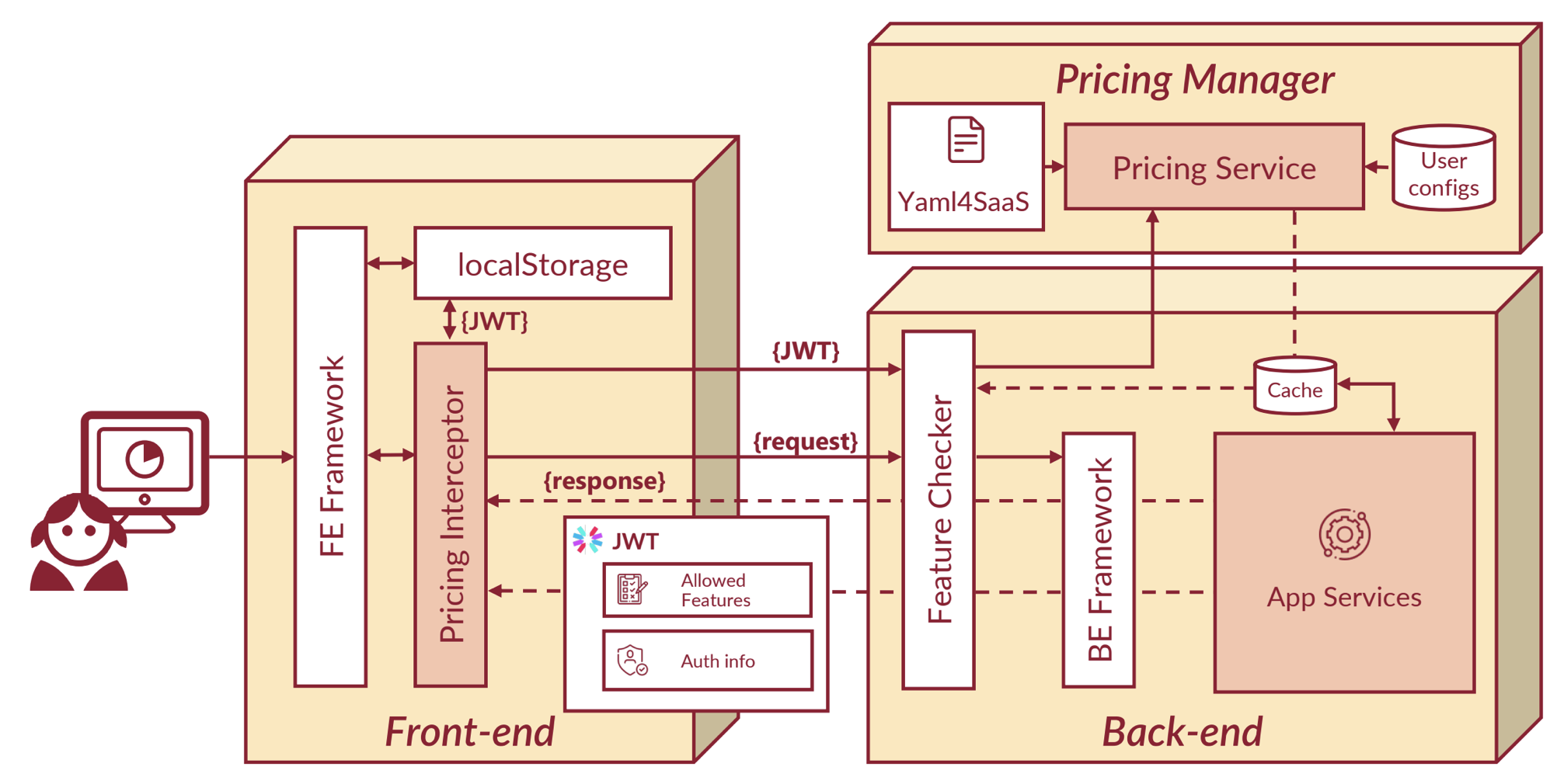 Pricing4SaaS Architecture