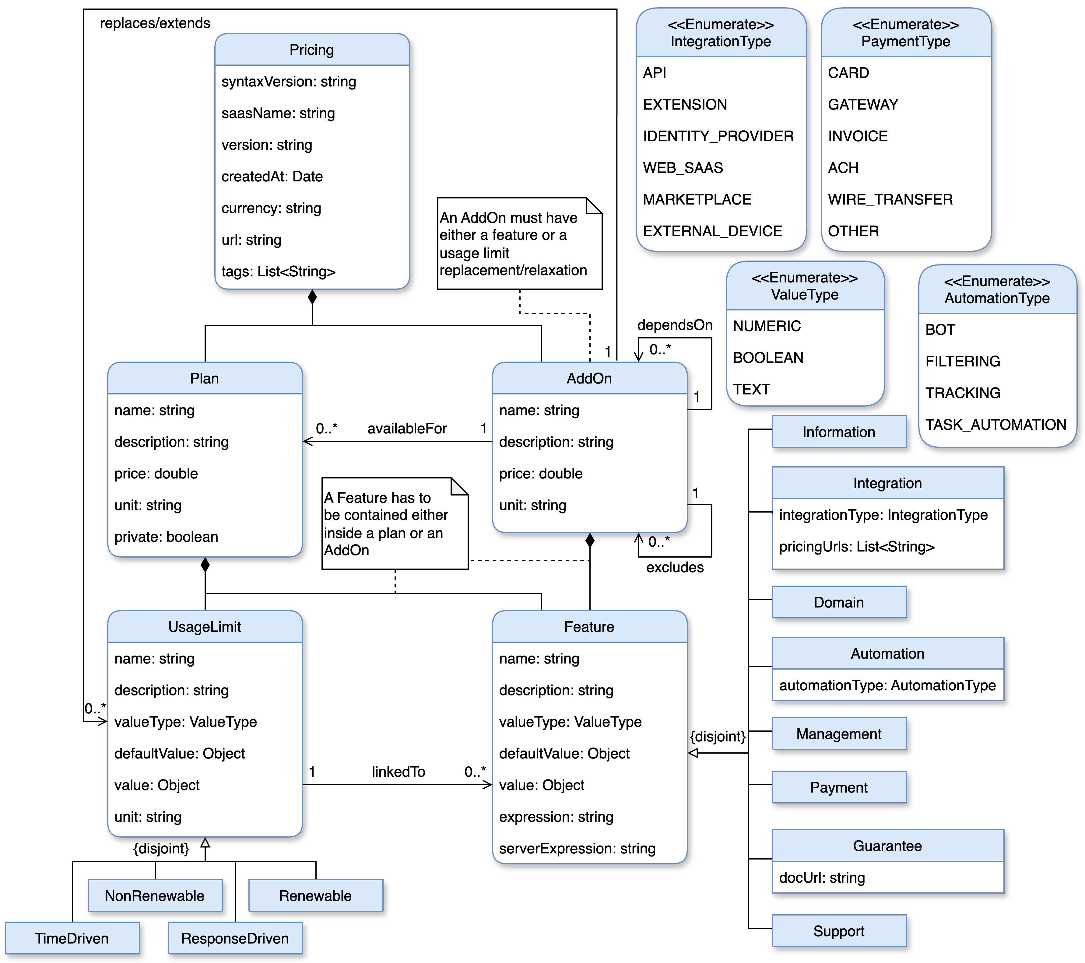 iPricing Metamodel
